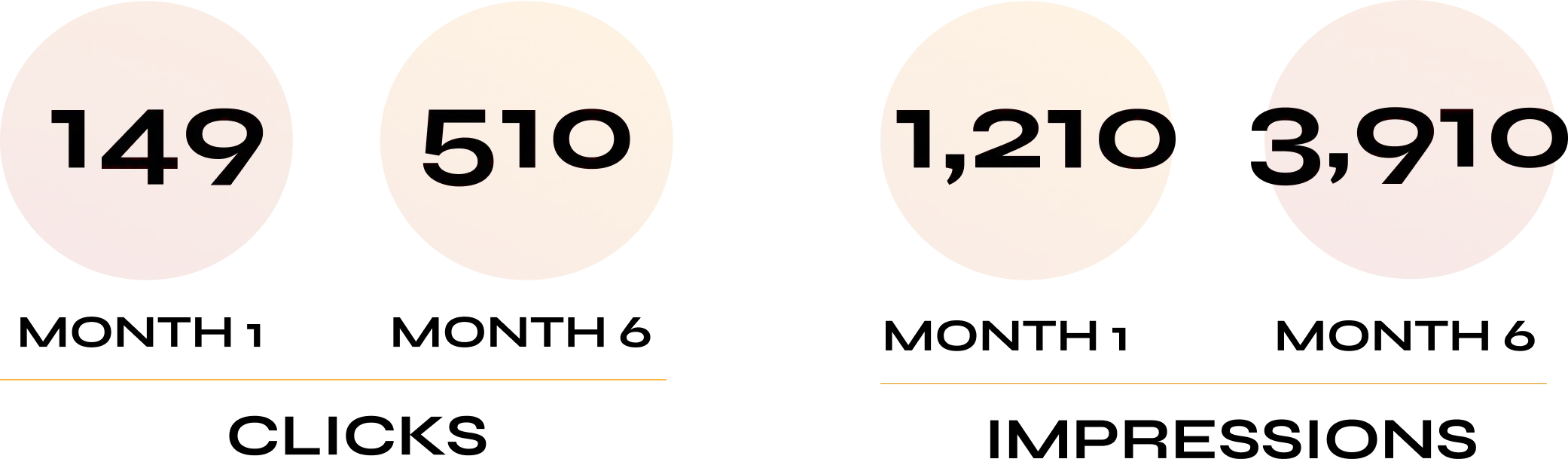 Four orange circles with numbers highlighting milestones.