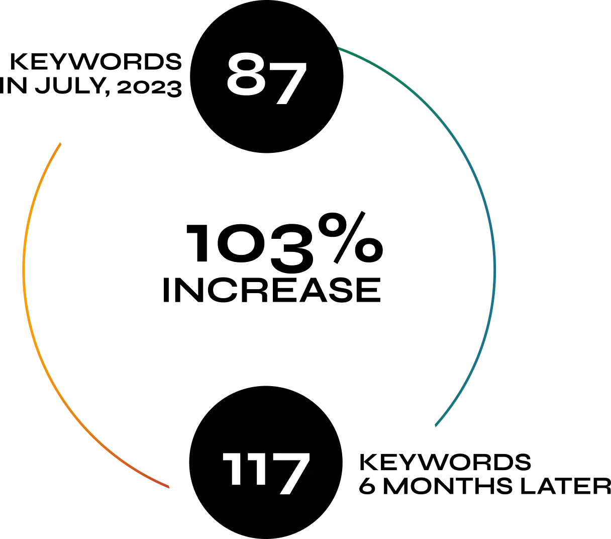 Colorful circular chart with numbers 87 and 117 on opposite sides, featuring gradient arcs in blue and orange.