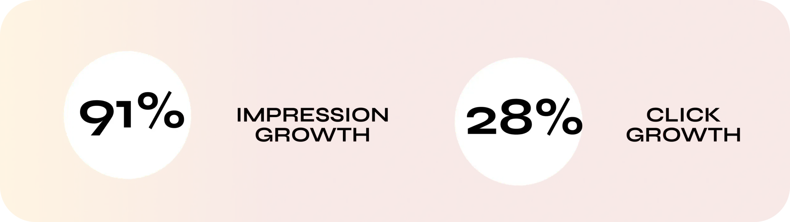 Infographic showing 91% impression growth and 28% click growth on a gradient background.