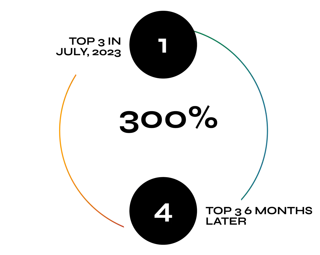 Circular timeline with four numbered segments in orange and teal.
