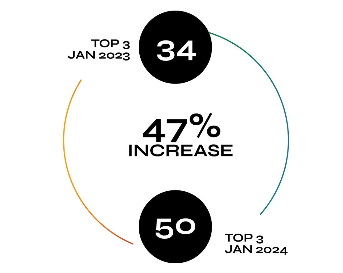 Circular line graph with segments in orange and teal showing values 34 and 50.